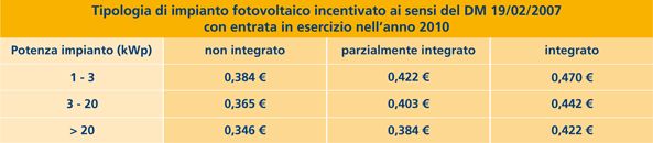 Nuove tariffe del Conto Energia valide per gli impainti entrati in esercizio nel 2010.