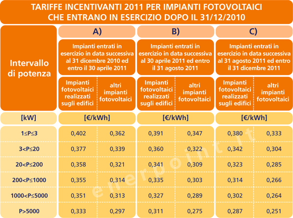 Tariffe del Terzo Conto Energia che incentiverà il fotovoltaico italiano nel triennio 2011-2013.