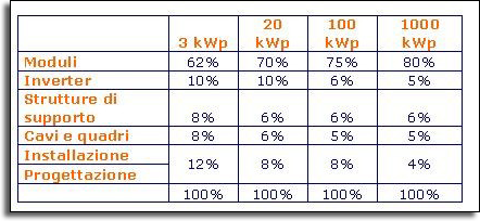 Tabella costi impianti fotovoltaici