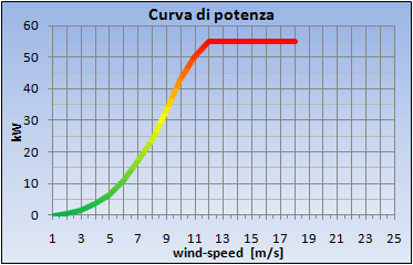 Curva di potenza del generatore minieolico SEI-RPI 50 kW